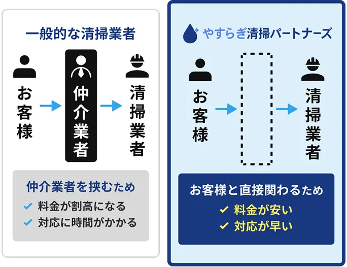 一般的な清掃業者とやすらぎ清掃パートナーズの仕組み比較（仲介なしで料金が安く対応が早い）